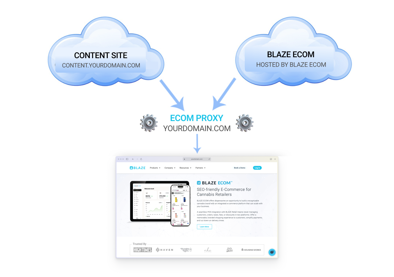 ECOM | How to configure your Content Website for ECOM integration